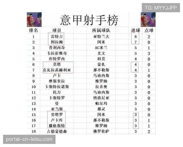 蒙扎2-0战胜萨勒尼塔纳,后者深陷降级区 蒙扎2-0战胜萨勒尼塔纳,后者深陷降级区